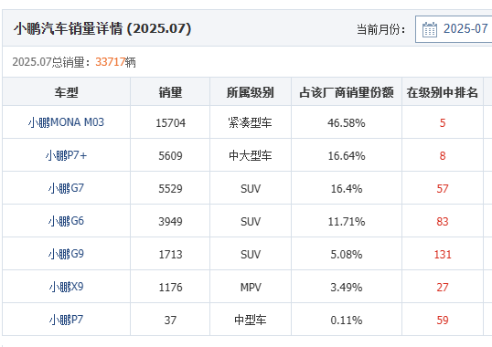 6款高热新车首月销量：仅一款超8000，订单24万的小米YU7翻车了？