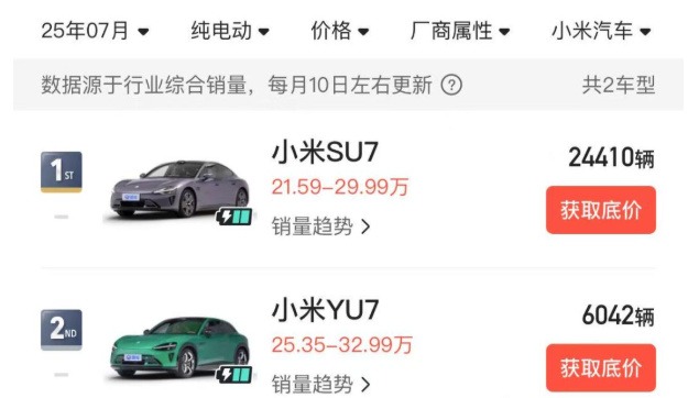 当3分钟20万订单变成月销6042辆，小米YU7吹牛了？