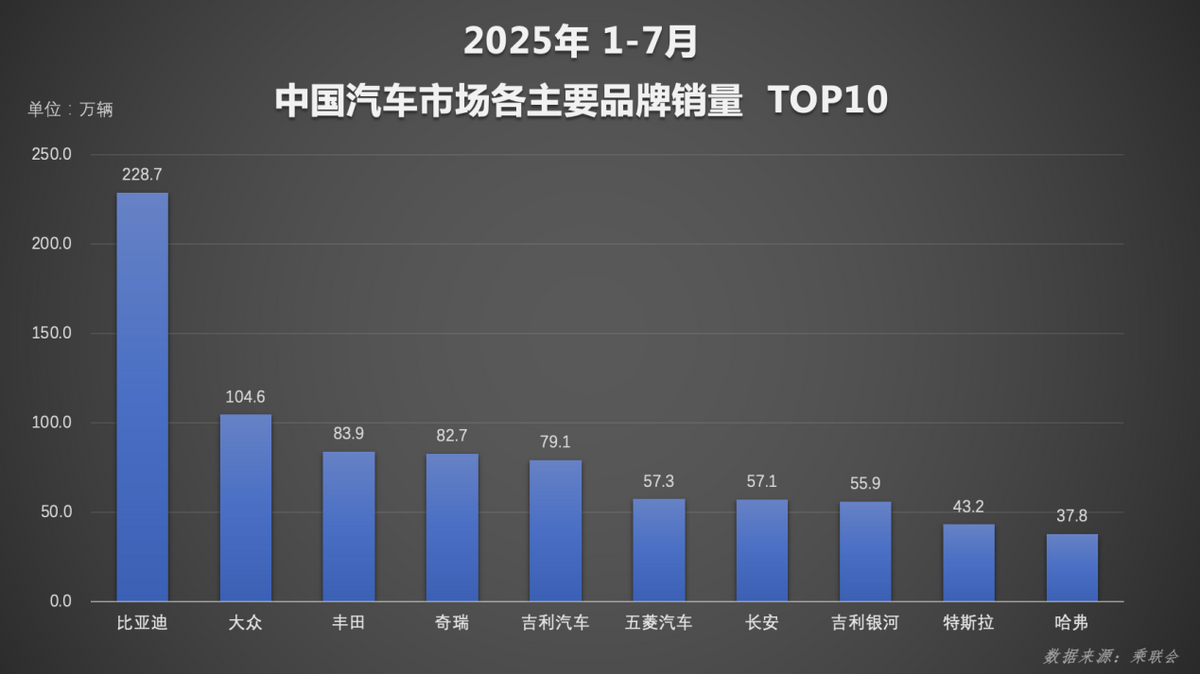 比亚迪1-7月累计销量破249万，新能源销量超二三四名总和