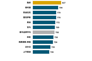 J.D. Power研究发布：产品魅力指数大幅上升，自主品牌表现亮眼