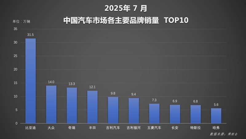 技术驱动+全球爆发！比亚迪1-7月销249万辆，下半场领先优势再扩大