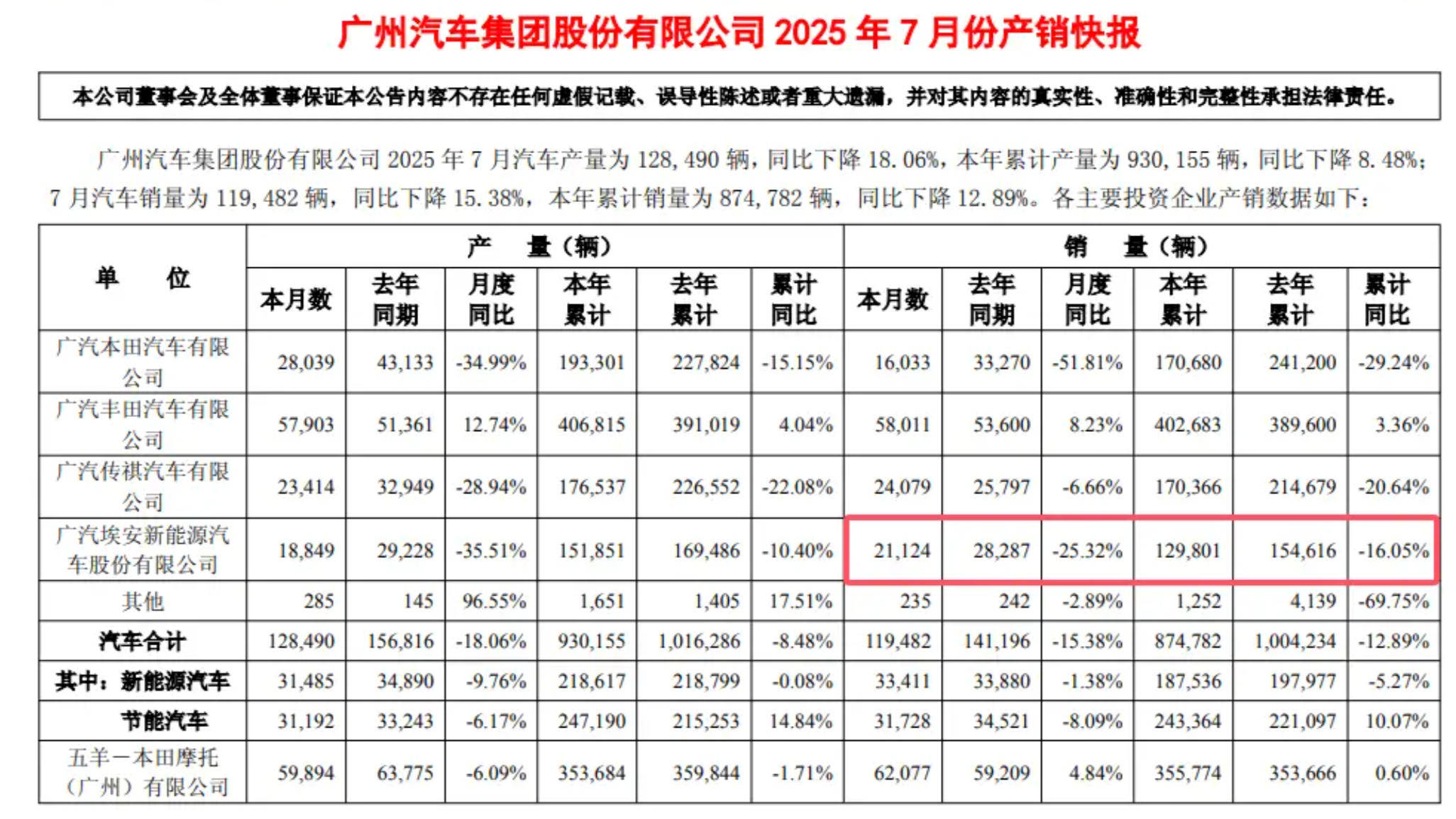 人人摇扇我心寒？广汽埃安7月销量同比下滑25.32%