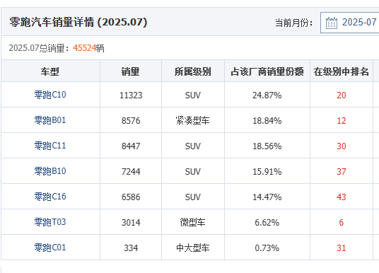 6款高热新车首月销量：仅一款超8000，订单24万的小米YU7翻车了？