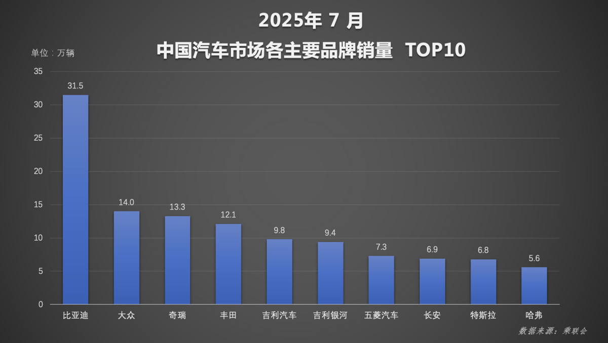 比亚迪1-7月累计销量破249万，新能源销量超二三四名总和