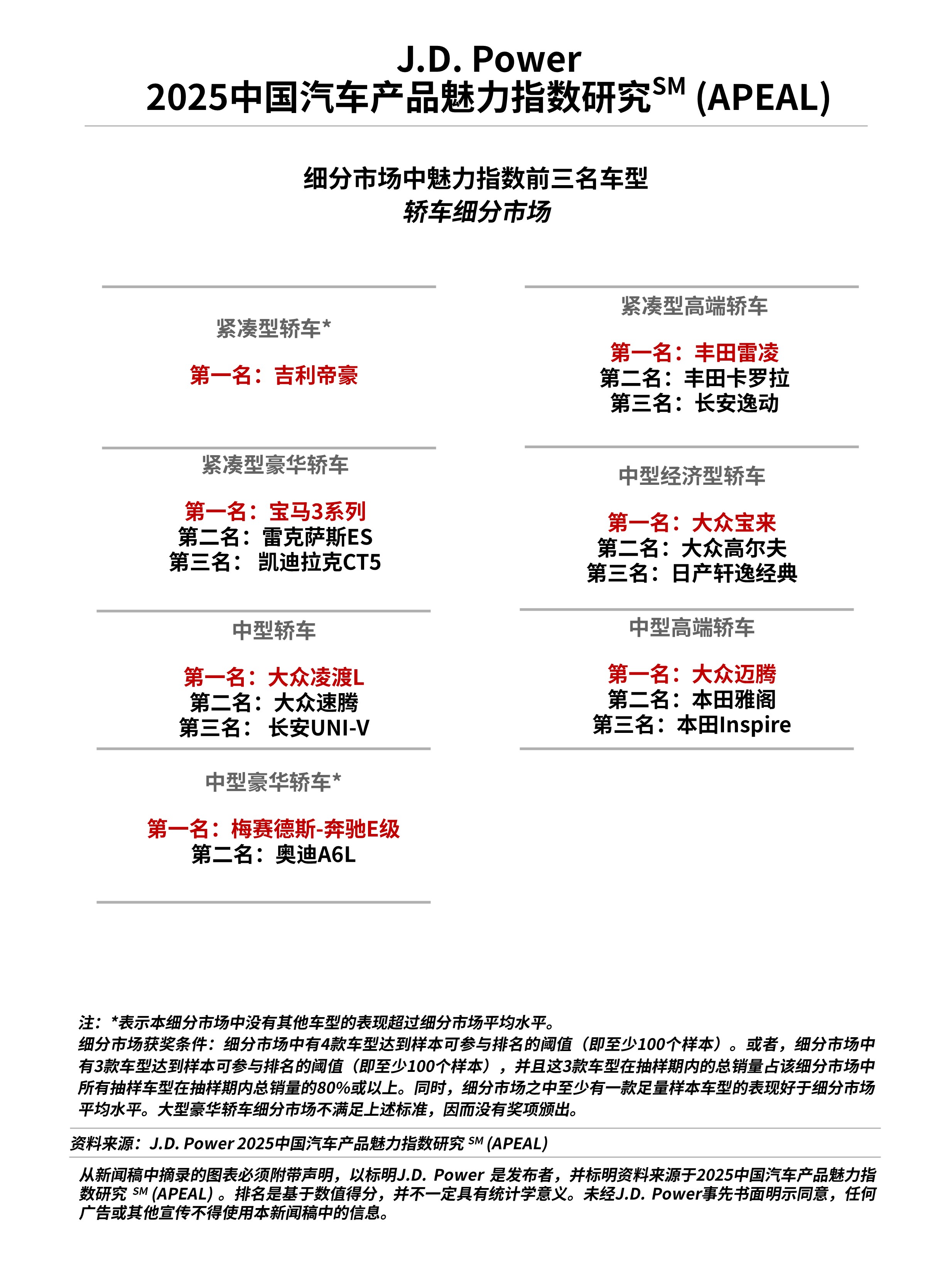 J.D. Power研究发布：产品魅力指数大幅上升，自主品牌表现亮眼
