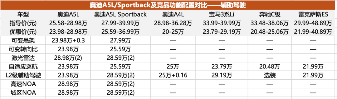 不降价也值得买？南北奥迪A5L产品力全面分析