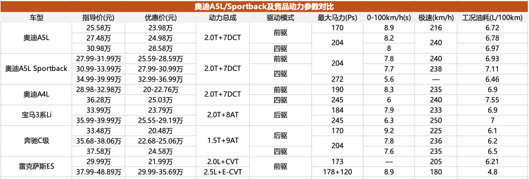 不降价也值得买？南北奥迪A5L产品力全面分析