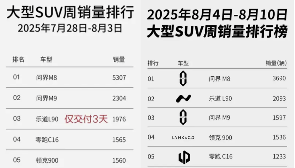 6款高热新车首月销量：仅一款超8000，订单24万的小米YU7翻车了？