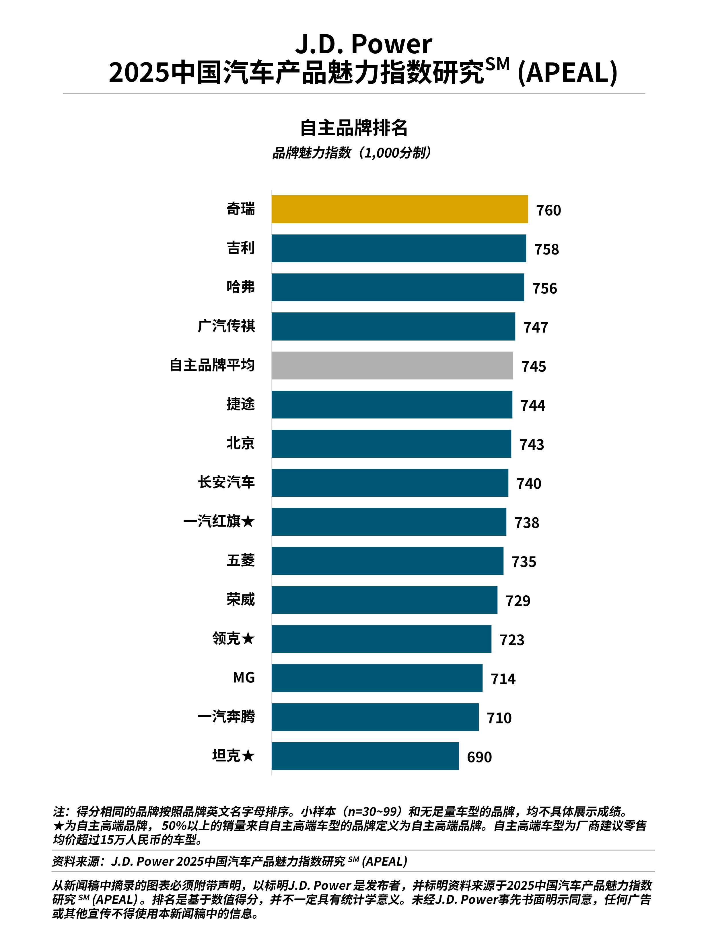 J.D. Power研究发布：产品魅力指数大幅上升，自主品牌表现亮眼