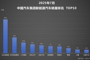 技术驱动+全球爆发！比亚迪1-7月销249万辆，下半场领先优势再扩大