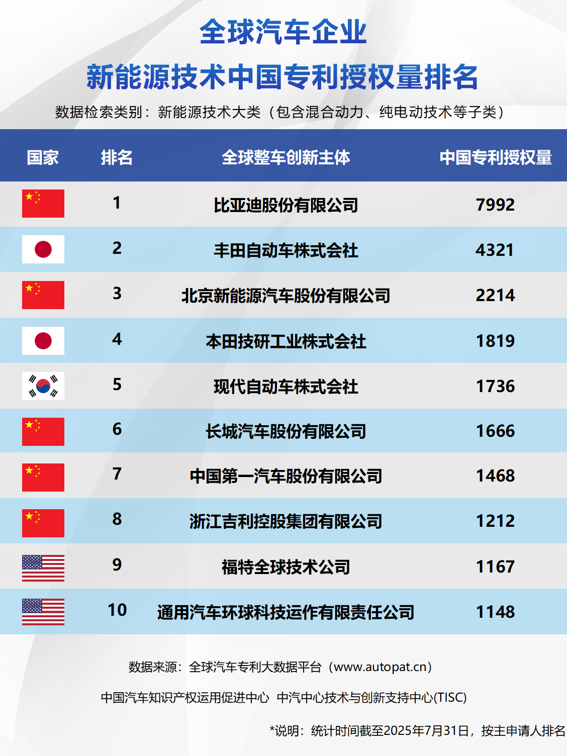 比亚迪新能源专利“三冠”加冕！17席TOP10改写技术话语权