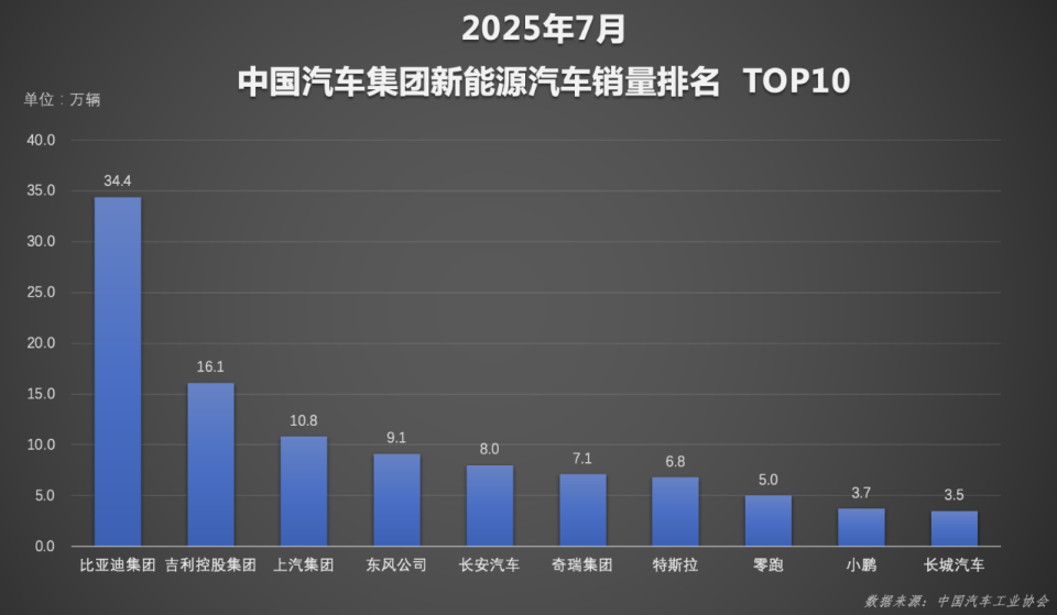 比亚迪淡季称王，1到7月合计卖出249万辆车，霸榜新能源
