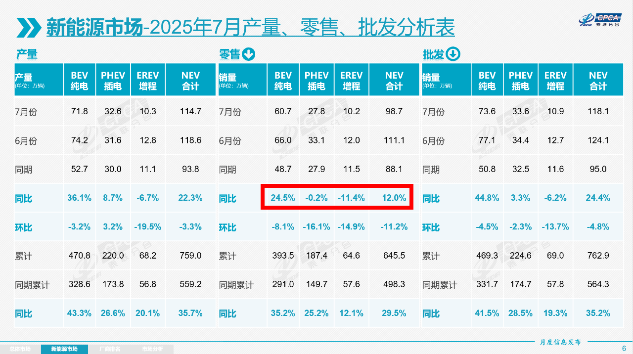 7月同比暴跌11.4% 增程路线正面临生死考验？