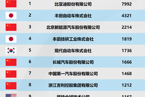 比亚迪新能源专利“三冠”加冕！17席TOP10改写技术话语权