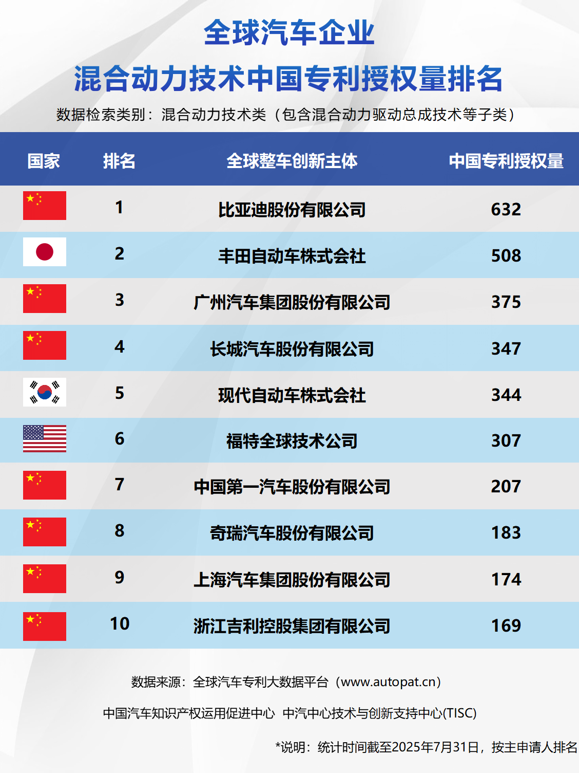 比亚迪新能源专利“三冠”加冕！17席TOP10改写技术话语权