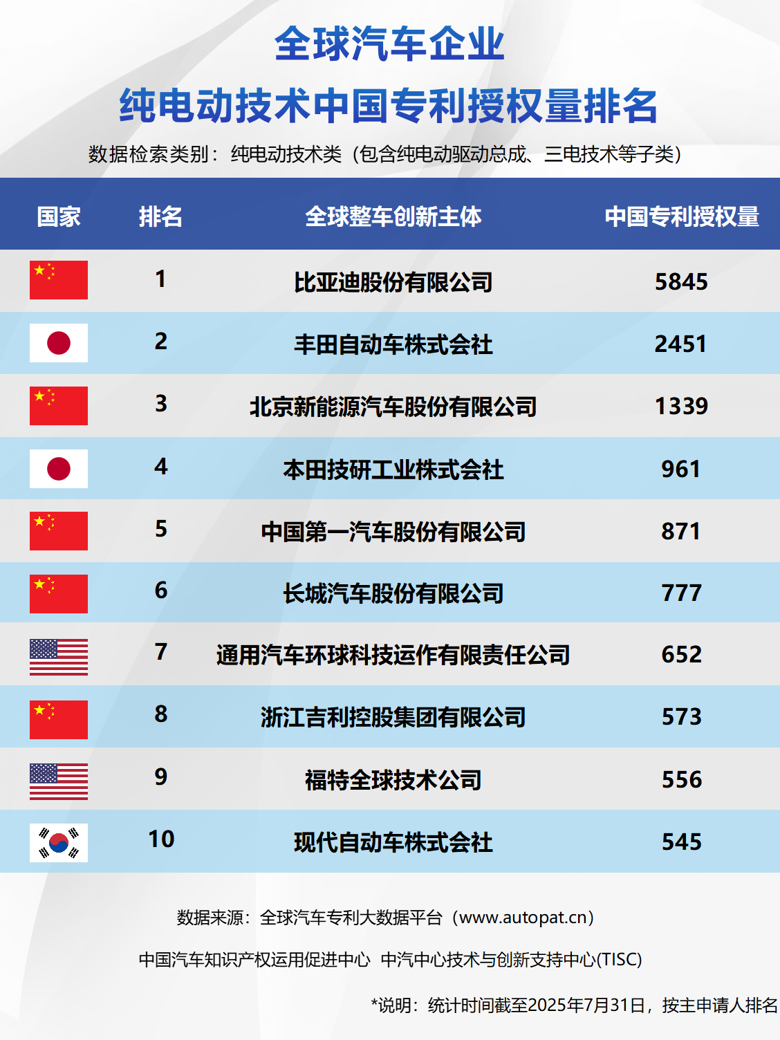 比亚迪新能源专利“三冠”加冕！17席TOP10改写技术话语权