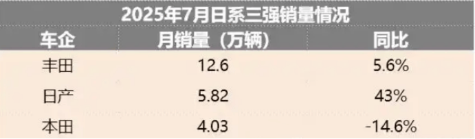 神车飞度跌至月销75辆，高洪祥能救广汽本田吗？