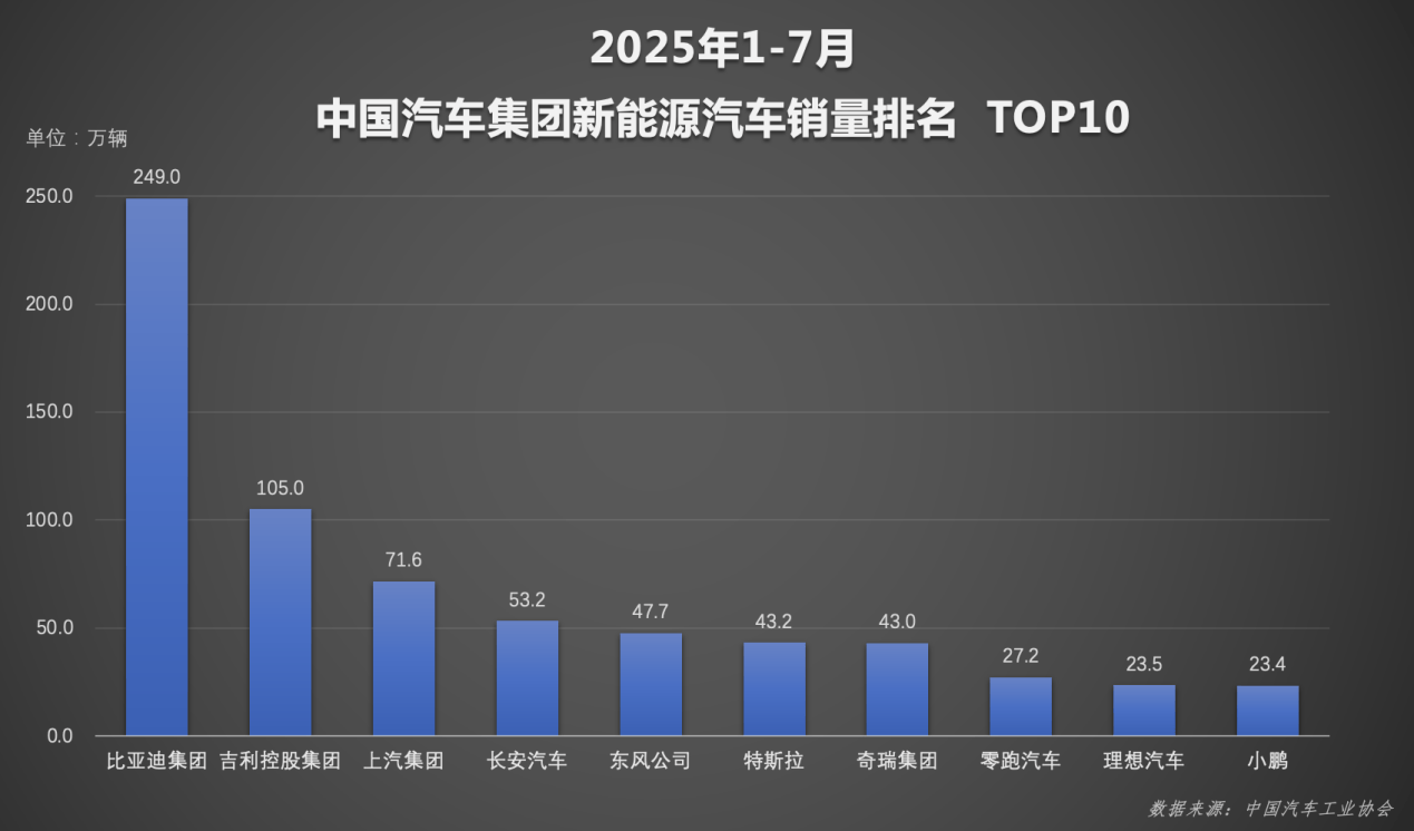 领跑下半场！比亚迪1-7月狂销249万辆，稳坐新能源汽车/品牌双冠王
