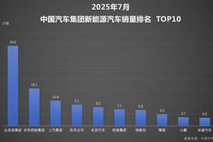 领跑下半场！比亚迪1-7月狂销249万辆，稳坐新能源汽车/品牌双冠王