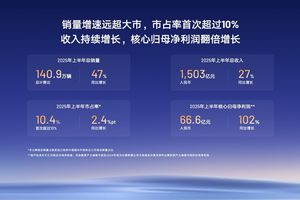 吉利汽车2025上半年销量暴涨，年中上调300万销量目标能否实现？