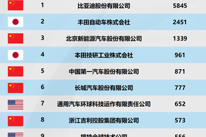 技术王者实至名归 比亚迪秀出全球专利榜单成绩