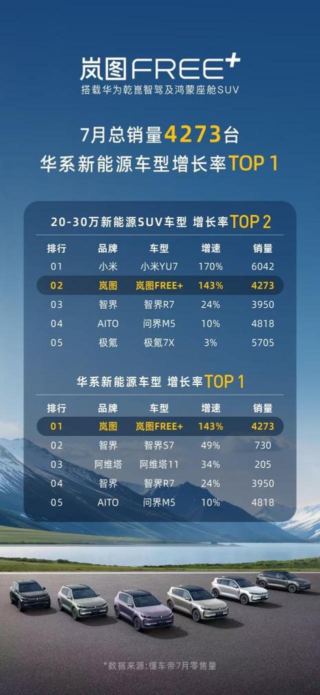 小米YU7后又一爆款！岚图FREE+重现流量密码？