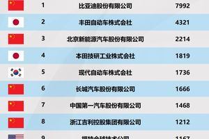 中国新能源技术专利惊艳全球 比亚迪三冠加冕彰显硬核实力