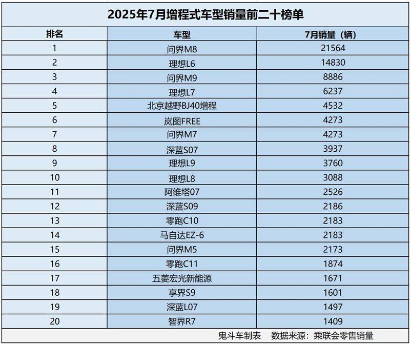 增程车型卖不动了？7月销量榜单出炉 仅两款销量过万 理想L6第二