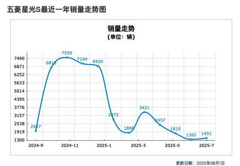 PHEV新增1.5T动力 新款五菱星光S值得买吗？