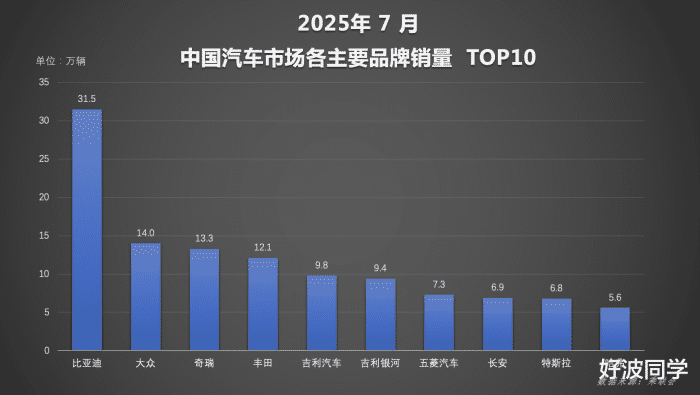 比亚迪1～7月销量稳坐头把交椅