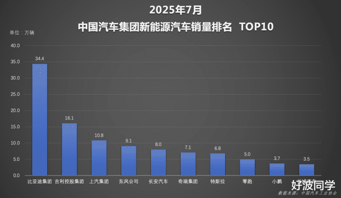 比亚迪1～7月销量稳坐头把交椅