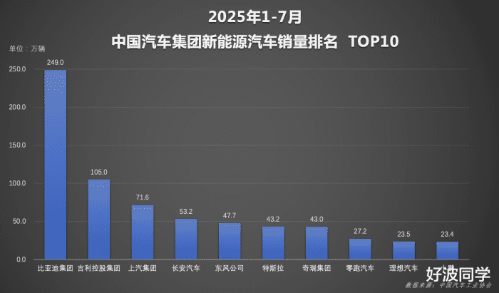 比亚迪1～7月销量稳坐头把交椅