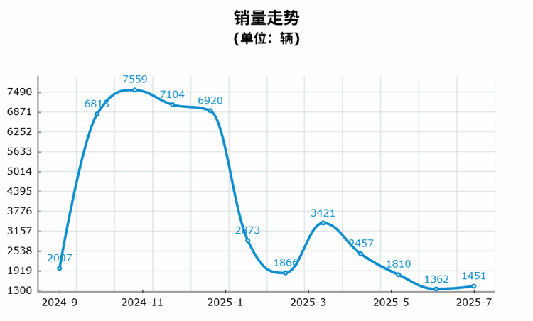 新款五菱星光S上市，能够提振销量吗？网友答：不能