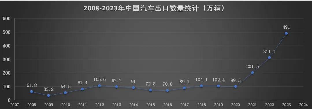 不出海，就出局？每年新增100万辆！汽车出口的春天来了？