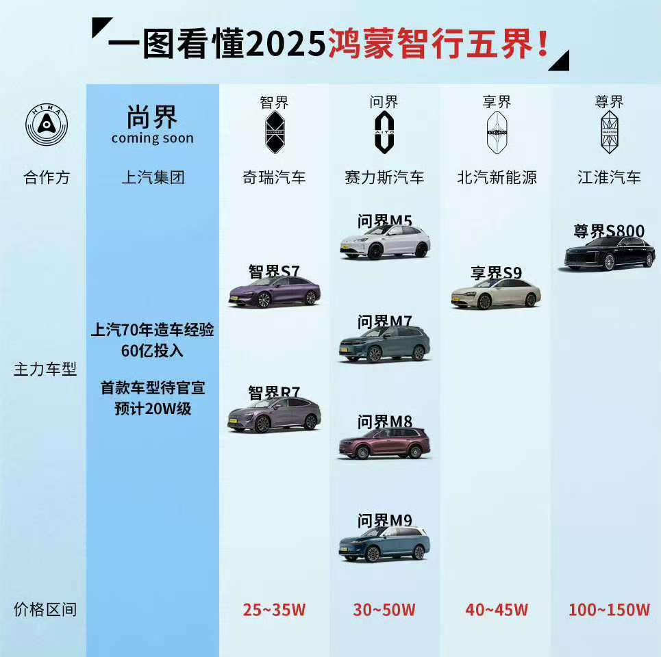 尚界H5起售15万元？华为要“棍扫一大片”？
