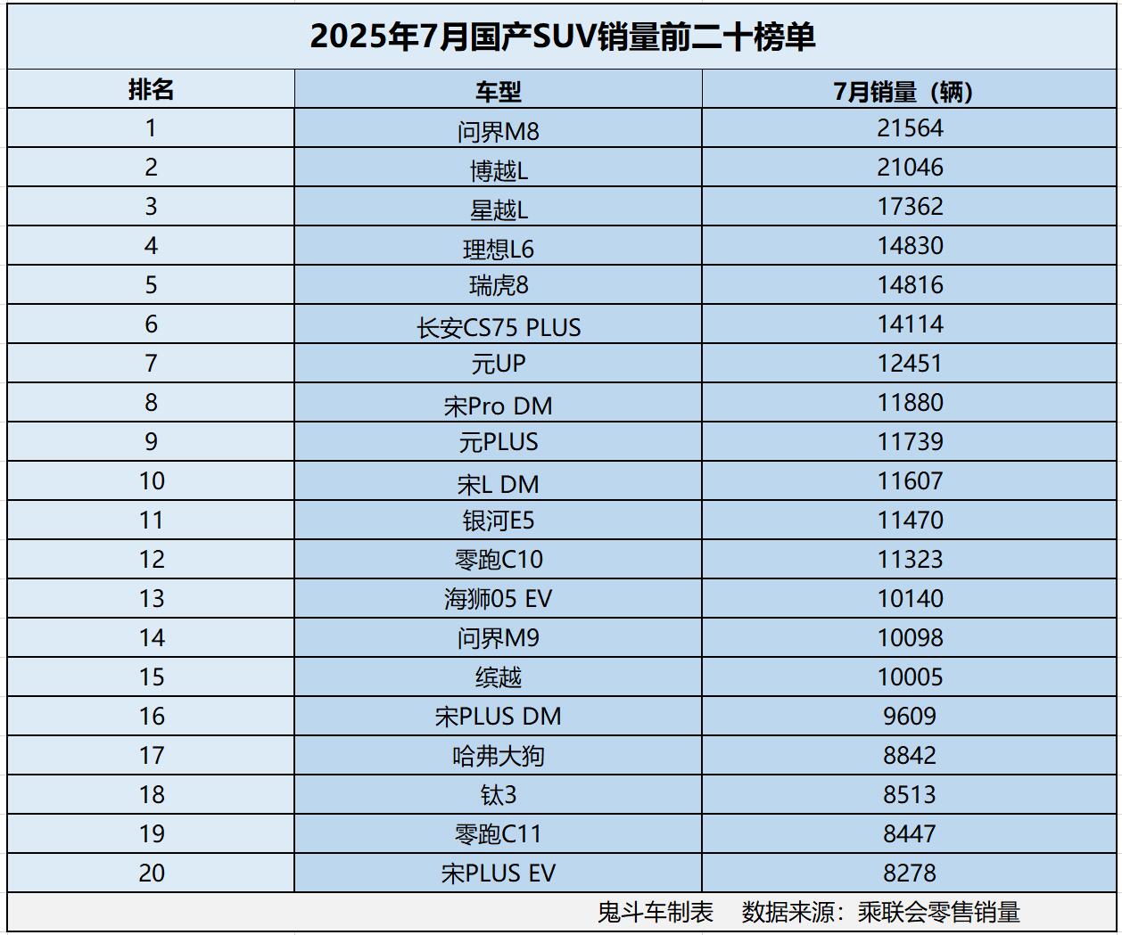 国产SUV卖疯了？7月销量榜单出炉 15款销量过万 博越L第二