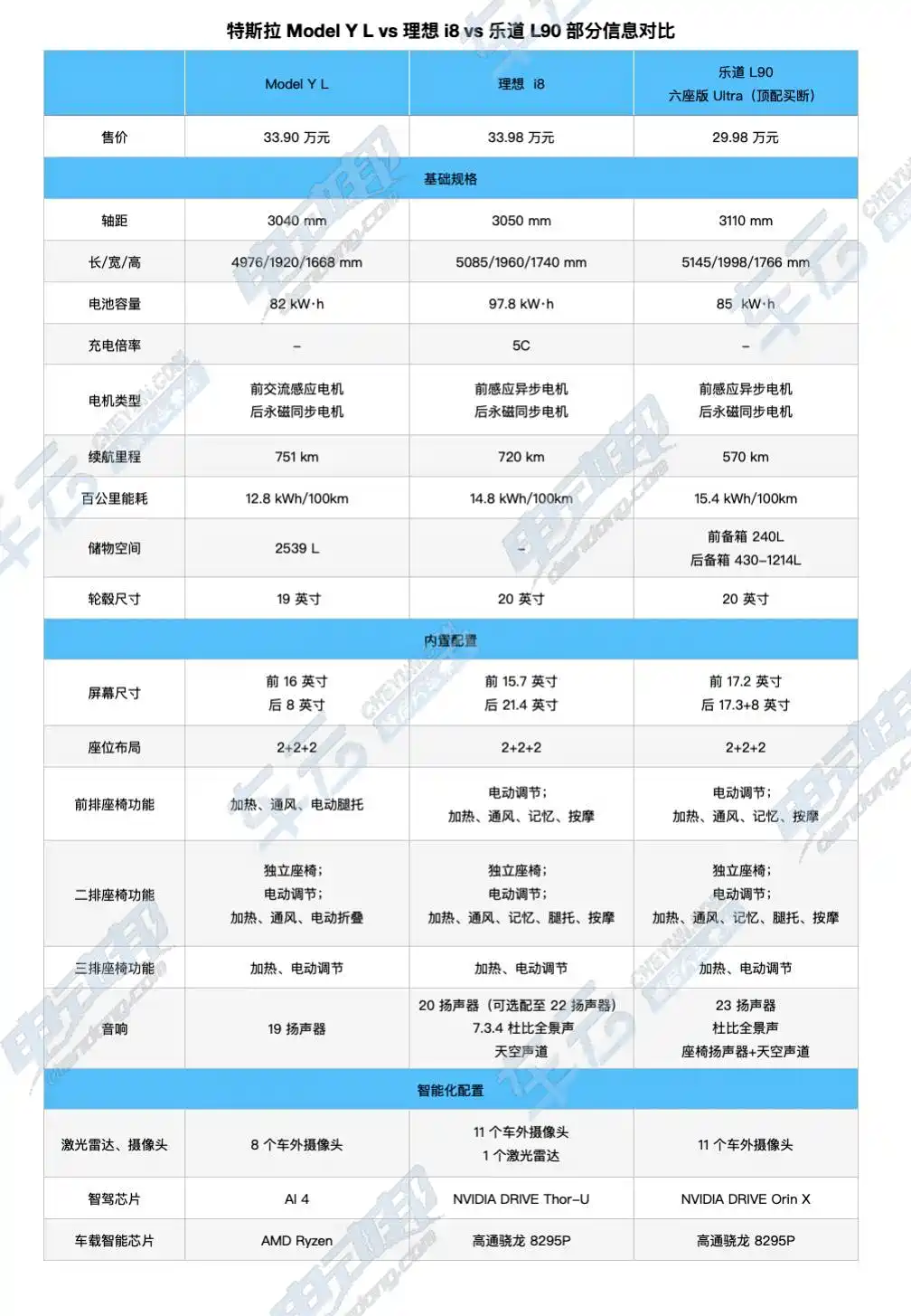特斯拉Model Y L上市开卖，对比理想i8、乐道L90该选哪个？
