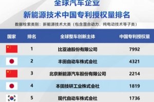 比亚迪包揽三榜第一，中国车企集体改写新能源技术竞争格局