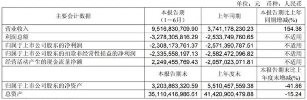 销量猛增却还净亏23.08亿元！北汽蓝谷为何增收不增利？