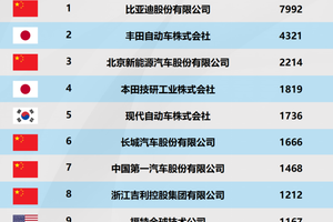 比亚迪包揽三榜第一，中国车企集体改写新能源技术竞争格局