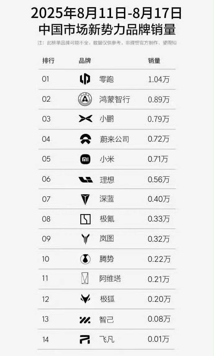 8月第二周销量出炉：吉利银河、零跑双双破万，理想迎来增长