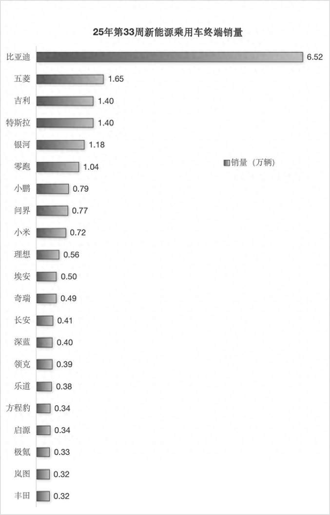 解读2025年第33周新能源车销量：特斯拉/零跑破万，小米紧追问界
