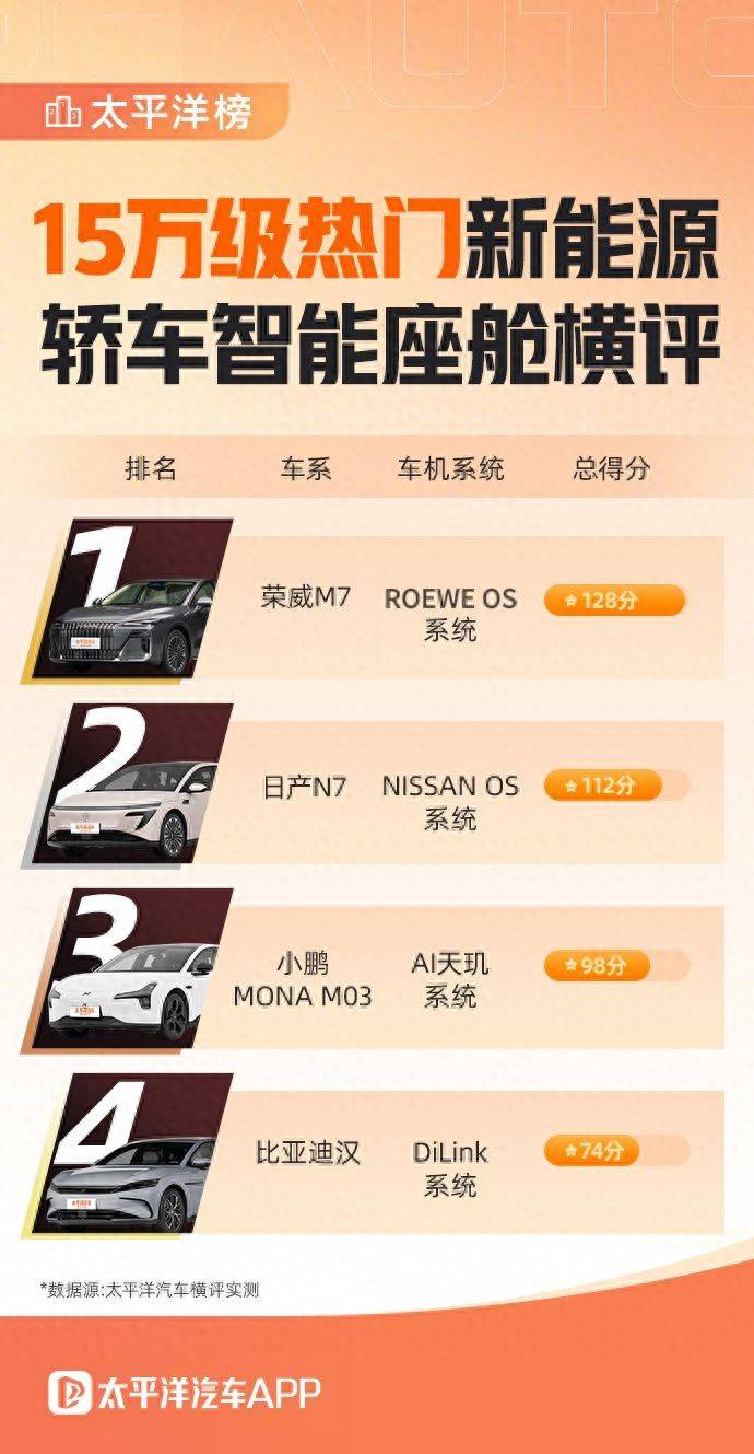 交互直觉化、体验零卡顿，荣威M7 DMH在15万级智舱横评中拔得头筹