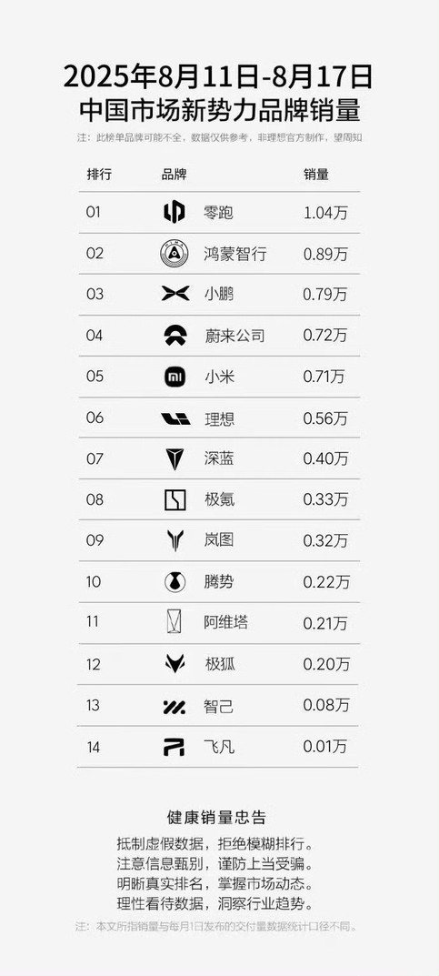 解读2025年第33周新能源车销量：特斯拉/零跑破万，小米紧追问界