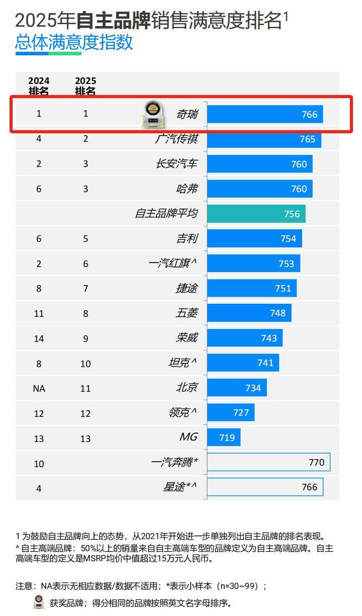 奇瑞集团7月销售汽车22.44万辆，同比增长14.7%