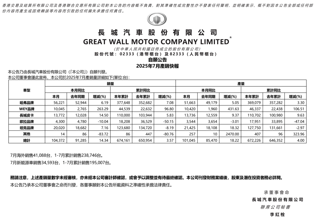 “车圈纪委”7月销量：该同学成绩始终保持稳定