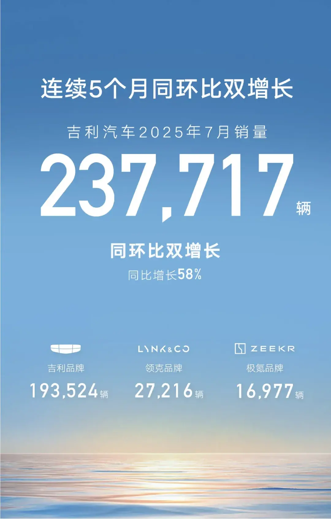 比亚迪、吉利、奇瑞和长城汽车公布7月销量