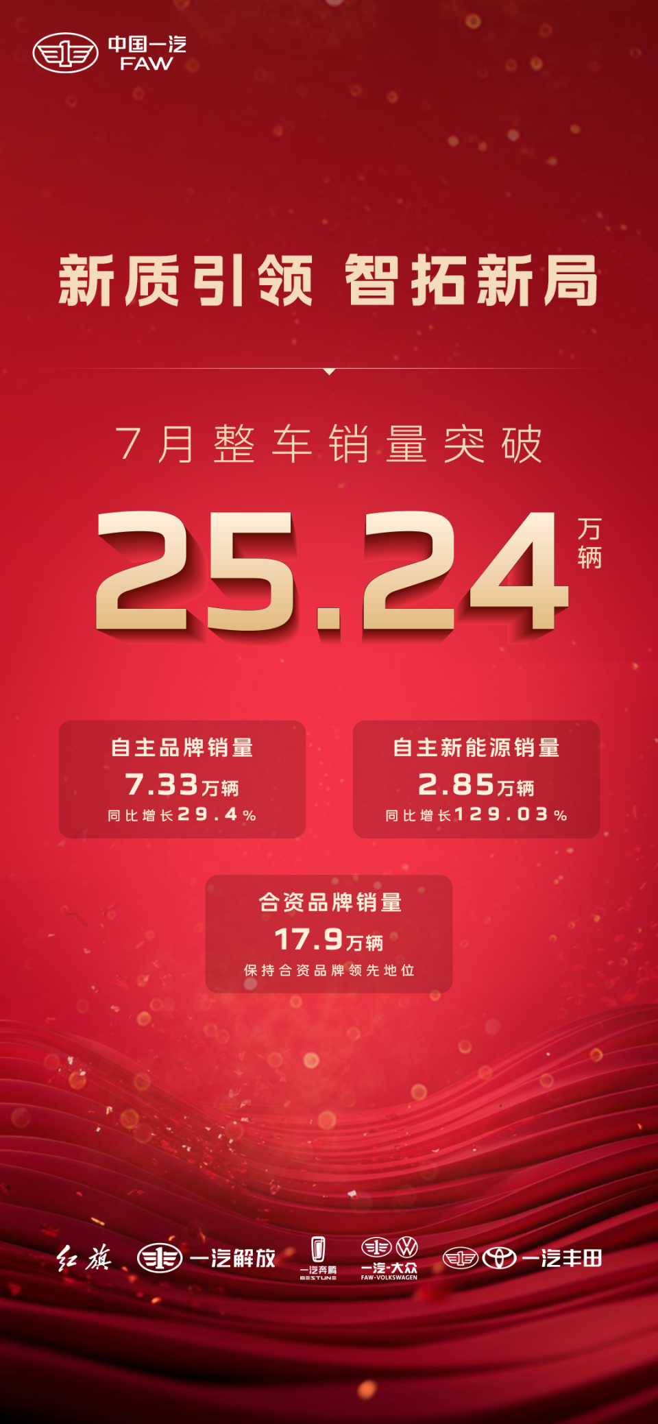 全矩阵协同驱动，中国一汽7月销量突破25.24万辆