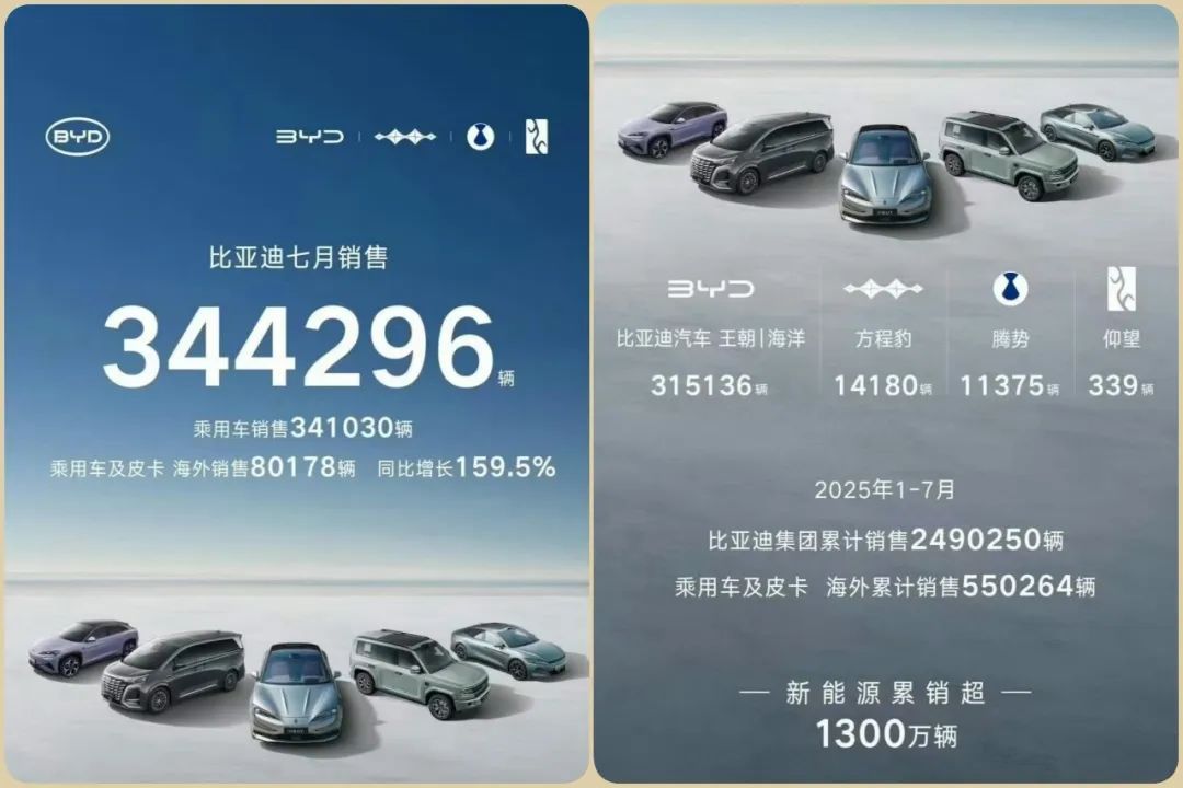 还不爆雷？车圈某大销量增长27.35%