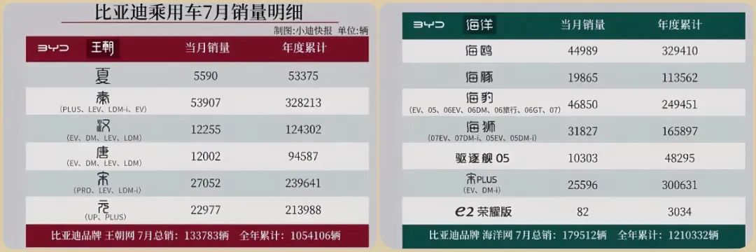 还不爆雷？车圈某大销量增长27.35%
